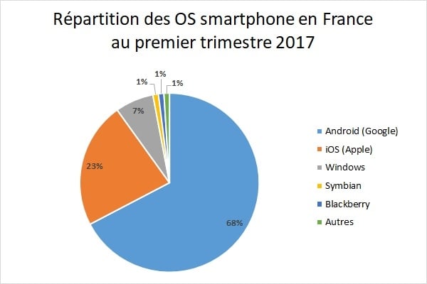 Répartition des OS mobiles en France en 2017